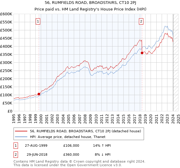 56, RUMFIELDS ROAD, BROADSTAIRS, CT10 2PJ: Price paid vs HM Land Registry's House Price Index