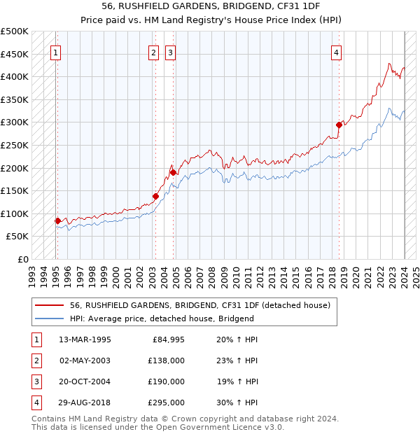 56, RUSHFIELD GARDENS, BRIDGEND, CF31 1DF: Price paid vs HM Land Registry's House Price Index