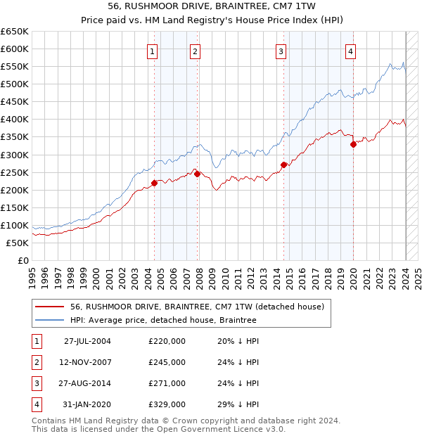 56, RUSHMOOR DRIVE, BRAINTREE, CM7 1TW: Price paid vs HM Land Registry's House Price Index