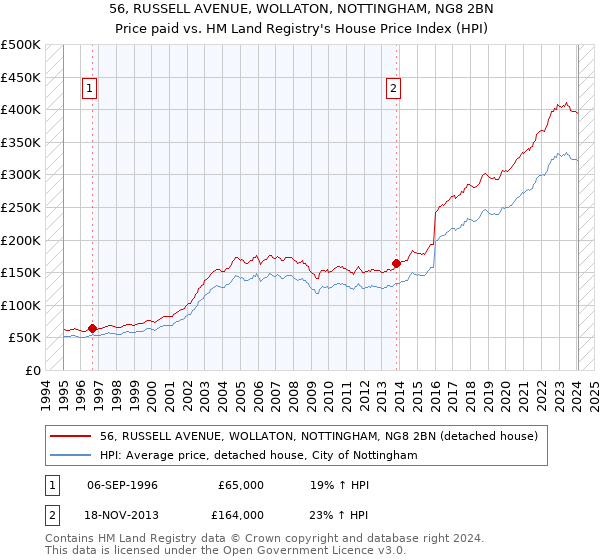 56, RUSSELL AVENUE, WOLLATON, NOTTINGHAM, NG8 2BN: Price paid vs HM Land Registry's House Price Index