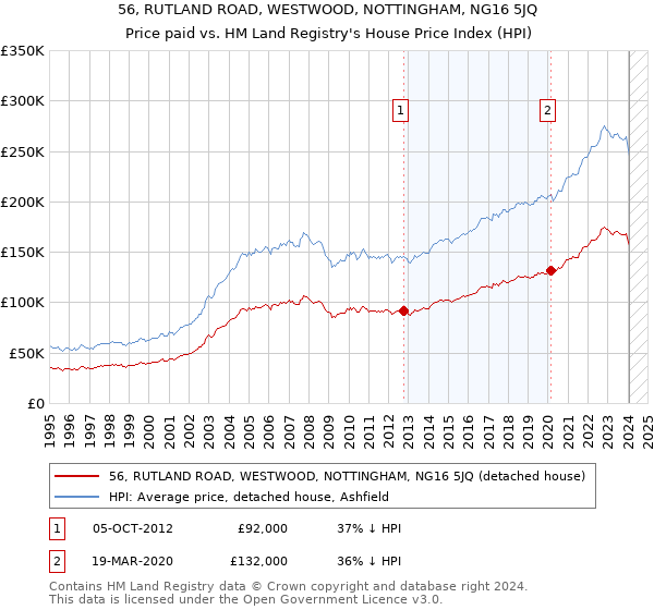 56, RUTLAND ROAD, WESTWOOD, NOTTINGHAM, NG16 5JQ: Price paid vs HM Land Registry's House Price Index