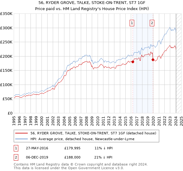 56, RYDER GROVE, TALKE, STOKE-ON-TRENT, ST7 1GF: Price paid vs HM Land Registry's House Price Index