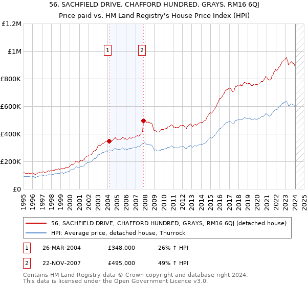 56, SACHFIELD DRIVE, CHAFFORD HUNDRED, GRAYS, RM16 6QJ: Price paid vs HM Land Registry's House Price Index