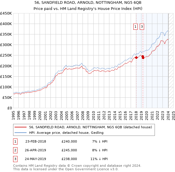 56, SANDFIELD ROAD, ARNOLD, NOTTINGHAM, NG5 6QB: Price paid vs HM Land Registry's House Price Index