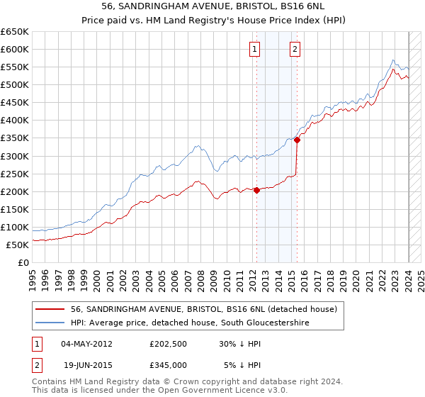 56, SANDRINGHAM AVENUE, BRISTOL, BS16 6NL: Price paid vs HM Land Registry's House Price Index