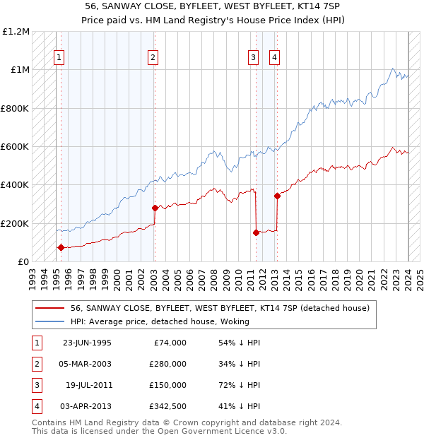 56, SANWAY CLOSE, BYFLEET, WEST BYFLEET, KT14 7SP: Price paid vs HM Land Registry's House Price Index
