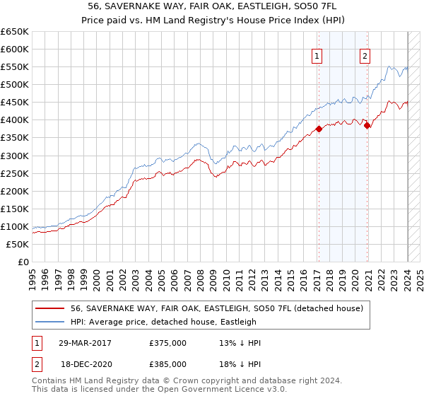 56, SAVERNAKE WAY, FAIR OAK, EASTLEIGH, SO50 7FL: Price paid vs HM Land Registry's House Price Index