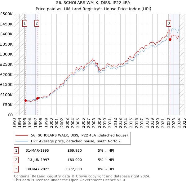 56, SCHOLARS WALK, DISS, IP22 4EA: Price paid vs HM Land Registry's House Price Index