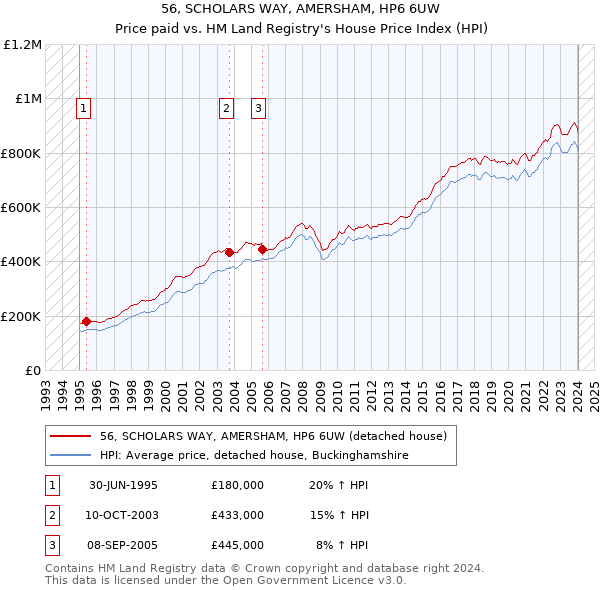 56, SCHOLARS WAY, AMERSHAM, HP6 6UW: Price paid vs HM Land Registry's House Price Index