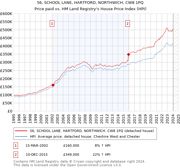 56, SCHOOL LANE, HARTFORD, NORTHWICH, CW8 1PQ: Price paid vs HM Land Registry's House Price Index