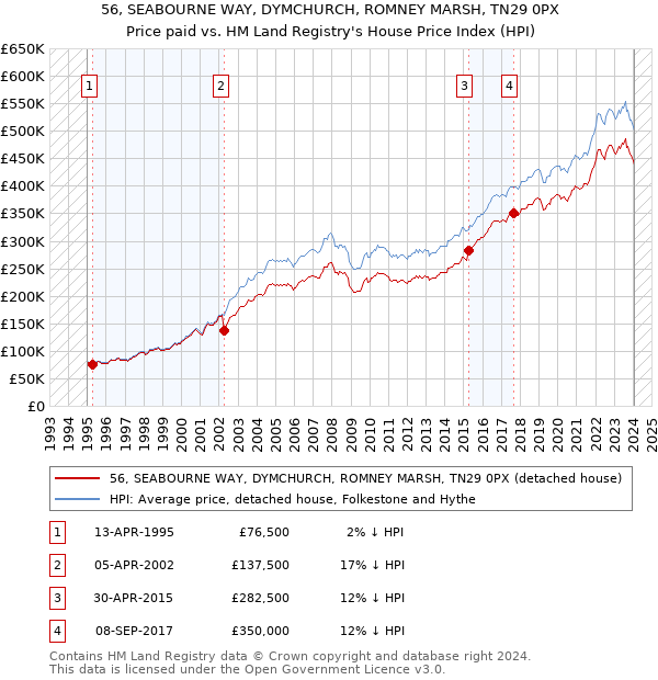 56, SEABOURNE WAY, DYMCHURCH, ROMNEY MARSH, TN29 0PX: Price paid vs HM Land Registry's House Price Index