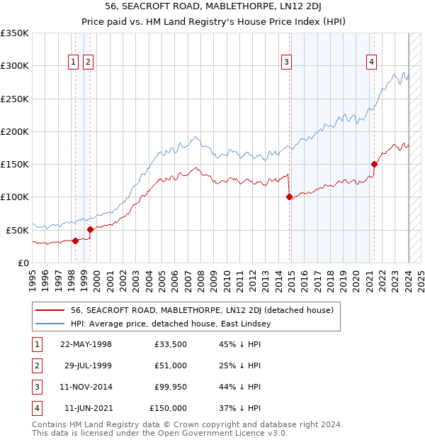 56, SEACROFT ROAD, MABLETHORPE, LN12 2DJ: Price paid vs HM Land Registry's House Price Index