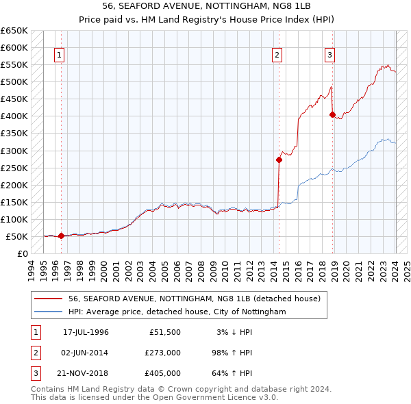 56, SEAFORD AVENUE, NOTTINGHAM, NG8 1LB: Price paid vs HM Land Registry's House Price Index