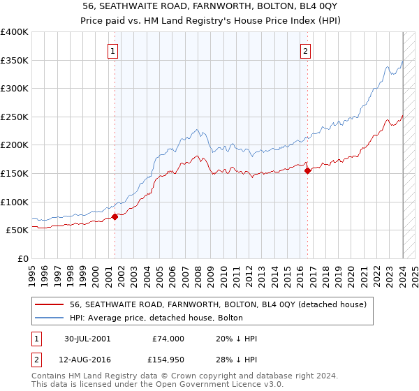 56, SEATHWAITE ROAD, FARNWORTH, BOLTON, BL4 0QY: Price paid vs HM Land Registry's House Price Index