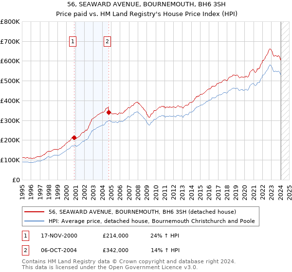 56, SEAWARD AVENUE, BOURNEMOUTH, BH6 3SH: Price paid vs HM Land Registry's House Price Index
