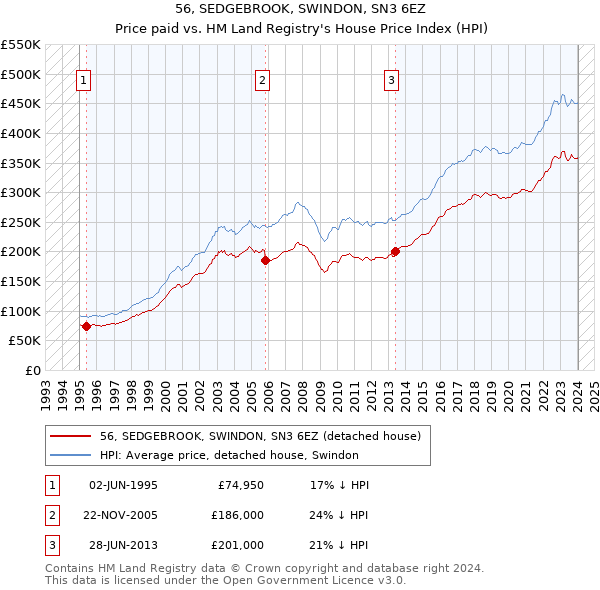 56, SEDGEBROOK, SWINDON, SN3 6EZ: Price paid vs HM Land Registry's House Price Index