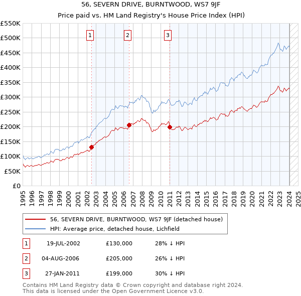 56, SEVERN DRIVE, BURNTWOOD, WS7 9JF: Price paid vs HM Land Registry's House Price Index