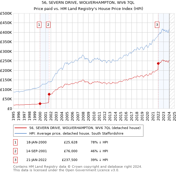 56, SEVERN DRIVE, WOLVERHAMPTON, WV6 7QL: Price paid vs HM Land Registry's House Price Index