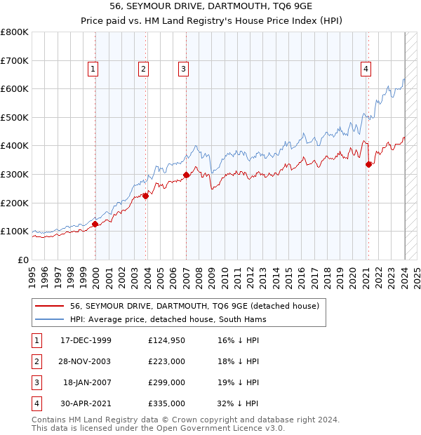 56, SEYMOUR DRIVE, DARTMOUTH, TQ6 9GE: Price paid vs HM Land Registry's House Price Index