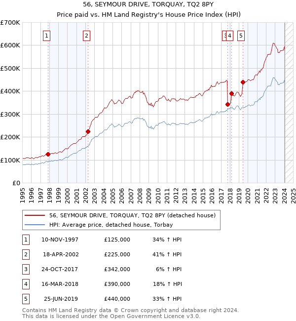 56, SEYMOUR DRIVE, TORQUAY, TQ2 8PY: Price paid vs HM Land Registry's House Price Index