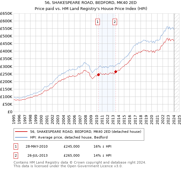 56, SHAKESPEARE ROAD, BEDFORD, MK40 2ED: Price paid vs HM Land Registry's House Price Index