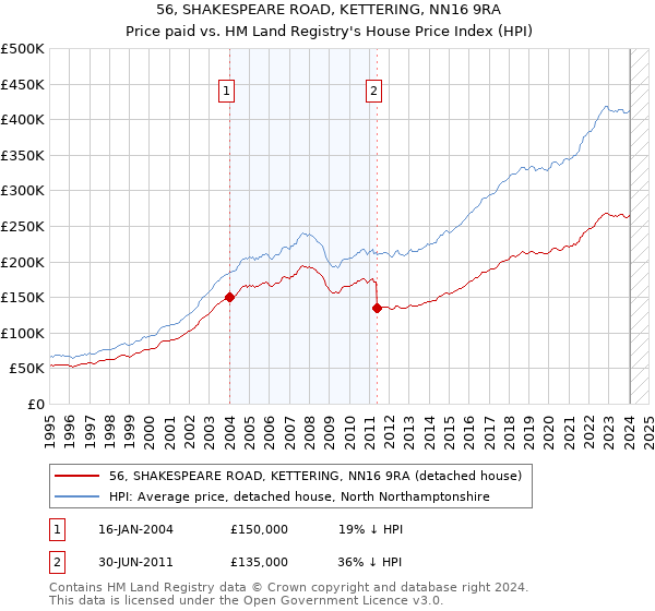 56, SHAKESPEARE ROAD, KETTERING, NN16 9RA: Price paid vs HM Land Registry's House Price Index