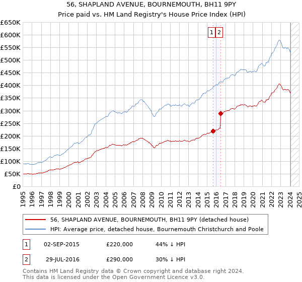 56, SHAPLAND AVENUE, BOURNEMOUTH, BH11 9PY: Price paid vs HM Land Registry's House Price Index