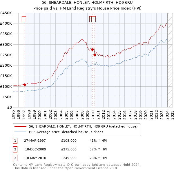 56, SHEARDALE, HONLEY, HOLMFIRTH, HD9 6RU: Price paid vs HM Land Registry's House Price Index