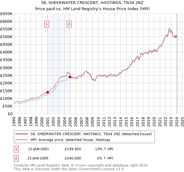 56, SHEERWATER CRESCENT, HASTINGS, TN34 2NZ: Price paid vs HM Land Registry's House Price Index