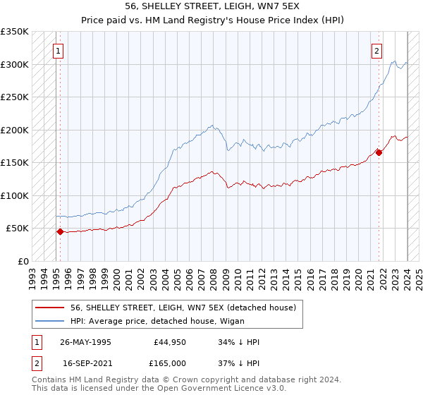 56, SHELLEY STREET, LEIGH, WN7 5EX: Price paid vs HM Land Registry's House Price Index
