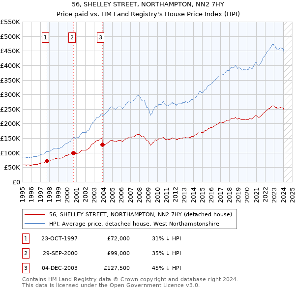 56, SHELLEY STREET, NORTHAMPTON, NN2 7HY: Price paid vs HM Land Registry's House Price Index