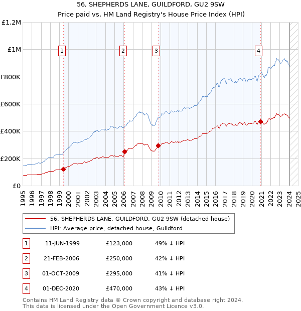 56, SHEPHERDS LANE, GUILDFORD, GU2 9SW: Price paid vs HM Land Registry's House Price Index
