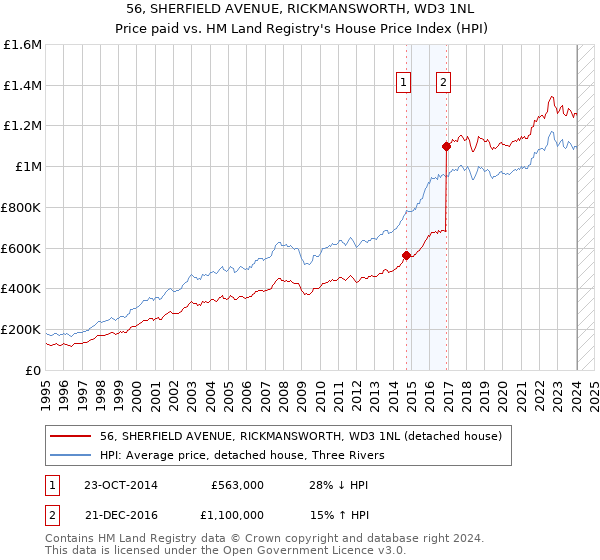56, SHERFIELD AVENUE, RICKMANSWORTH, WD3 1NL: Price paid vs HM Land Registry's House Price Index