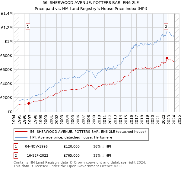 56, SHERWOOD AVENUE, POTTERS BAR, EN6 2LE: Price paid vs HM Land Registry's House Price Index