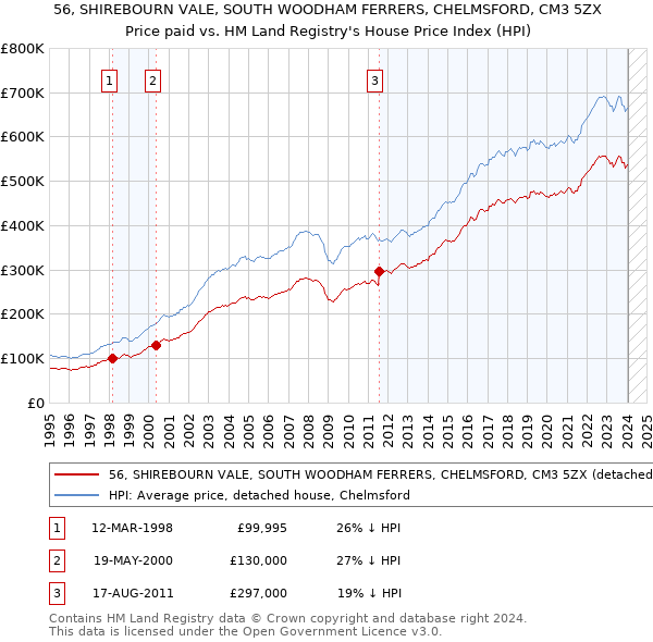 56, SHIREBOURN VALE, SOUTH WOODHAM FERRERS, CHELMSFORD, CM3 5ZX: Price paid vs HM Land Registry's House Price Index