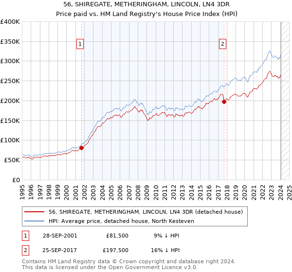 56, SHIREGATE, METHERINGHAM, LINCOLN, LN4 3DR: Price paid vs HM Land Registry's House Price Index
