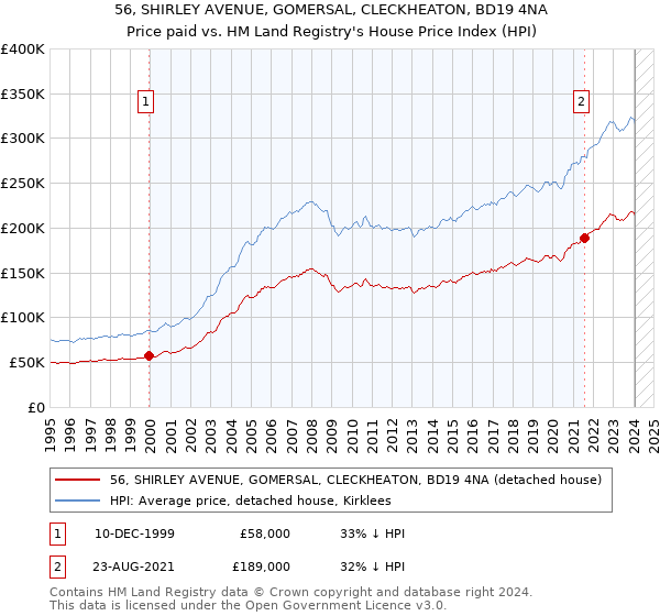 56, SHIRLEY AVENUE, GOMERSAL, CLECKHEATON, BD19 4NA: Price paid vs HM Land Registry's House Price Index