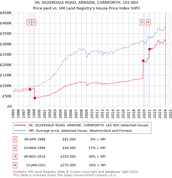 56, SILVERDALE ROAD, ARNSIDE, CARNFORTH, LA5 0EH: Price paid vs HM Land Registry's House Price Index