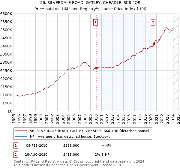 56, SILVERDALE ROAD, GATLEY, CHEADLE, SK8 4QR: Price paid vs HM Land Registry's House Price Index