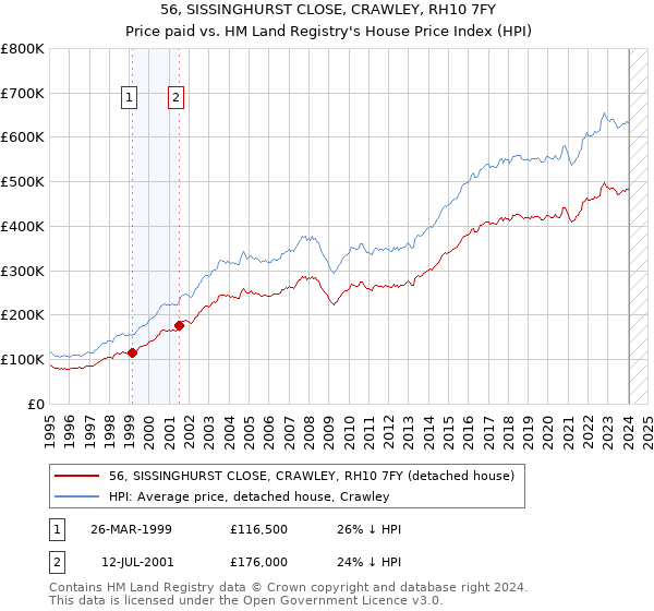 56, SISSINGHURST CLOSE, CRAWLEY, RH10 7FY: Price paid vs HM Land Registry's House Price Index