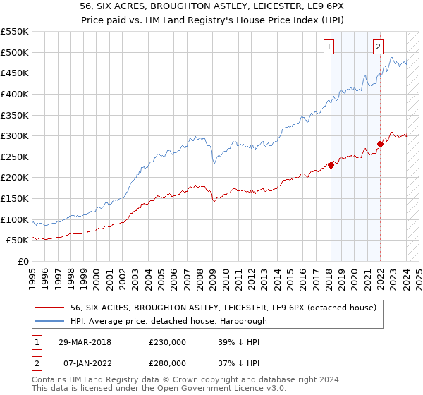 56, SIX ACRES, BROUGHTON ASTLEY, LEICESTER, LE9 6PX: Price paid vs HM Land Registry's House Price Index