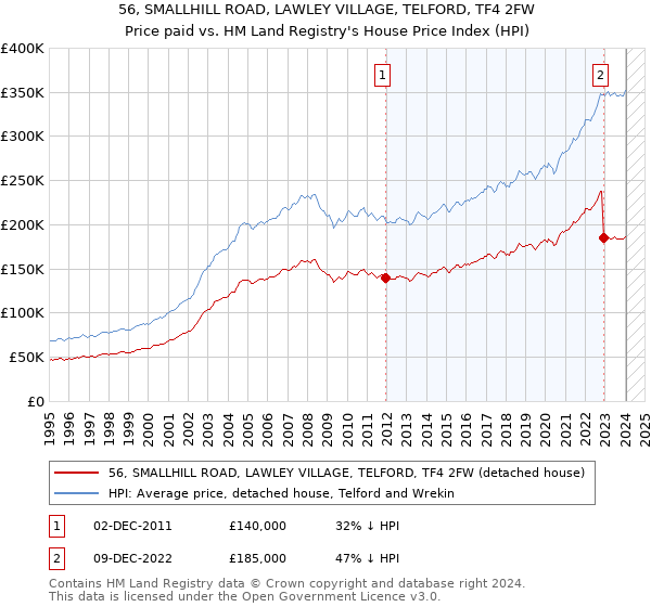56, SMALLHILL ROAD, LAWLEY VILLAGE, TELFORD, TF4 2FW: Price paid vs HM Land Registry's House Price Index
