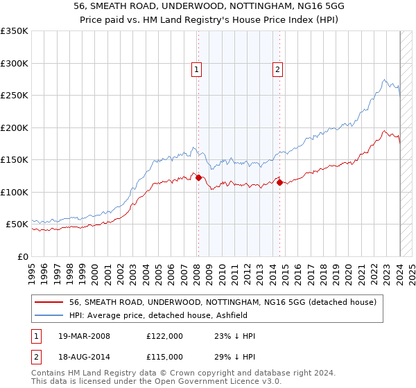 56, SMEATH ROAD, UNDERWOOD, NOTTINGHAM, NG16 5GG: Price paid vs HM Land Registry's House Price Index