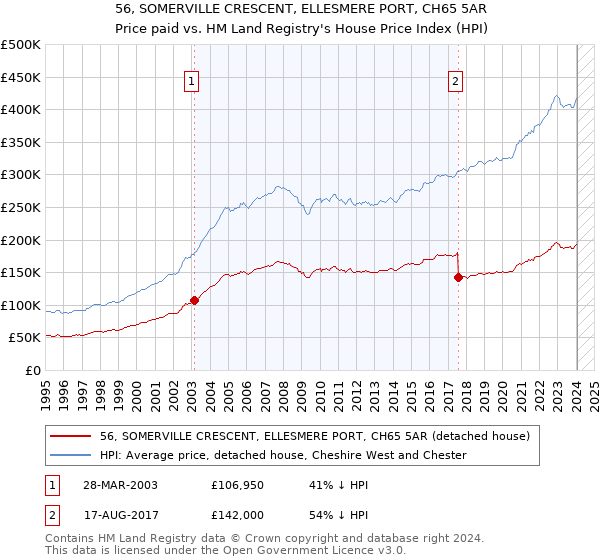 56, SOMERVILLE CRESCENT, ELLESMERE PORT, CH65 5AR: Price paid vs HM Land Registry's House Price Index