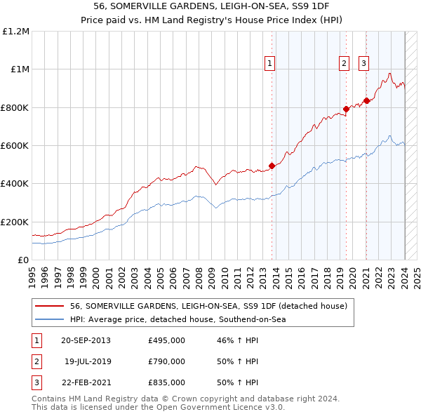 56, SOMERVILLE GARDENS, LEIGH-ON-SEA, SS9 1DF: Price paid vs HM Land Registry's House Price Index