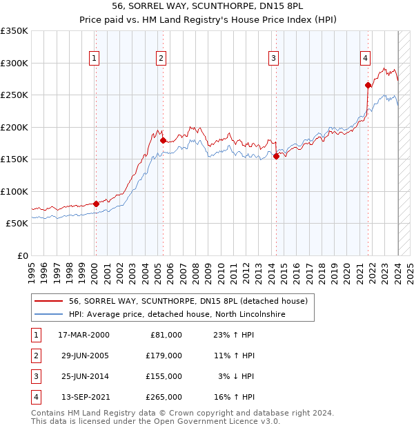 56, SORREL WAY, SCUNTHORPE, DN15 8PL: Price paid vs HM Land Registry's House Price Index