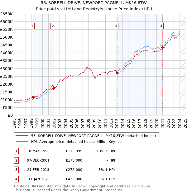 56, SORRELL DRIVE, NEWPORT PAGNELL, MK16 8TW: Price paid vs HM Land Registry's House Price Index