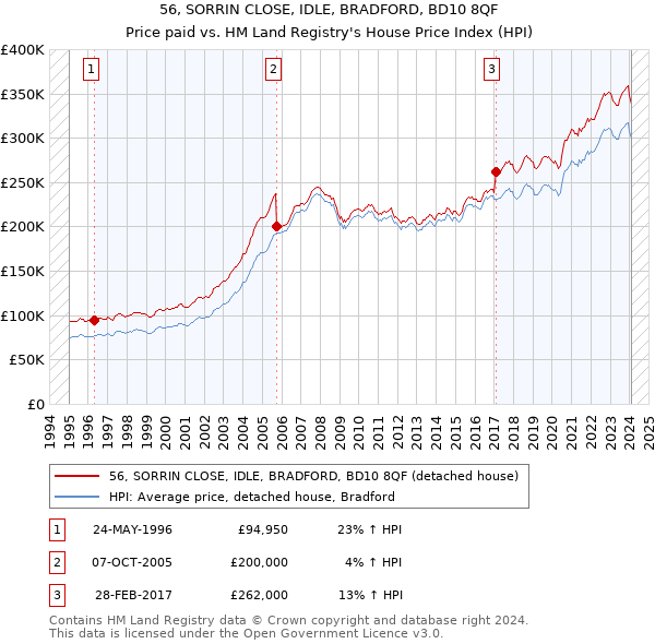 56, SORRIN CLOSE, IDLE, BRADFORD, BD10 8QF: Price paid vs HM Land Registry's House Price Index