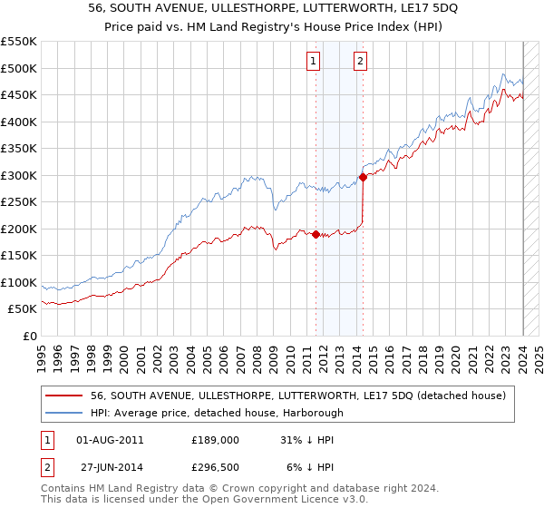 56, SOUTH AVENUE, ULLESTHORPE, LUTTERWORTH, LE17 5DQ: Price paid vs HM Land Registry's House Price Index