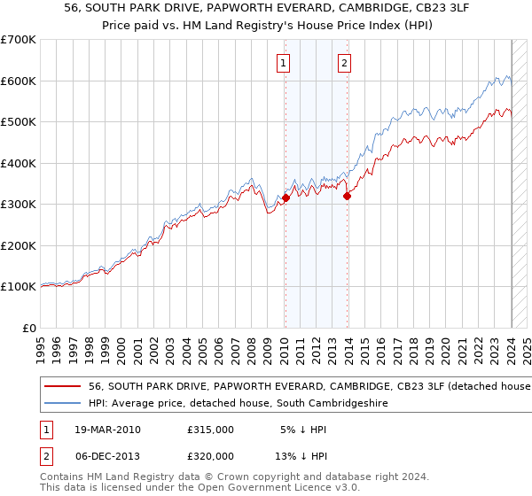 56, SOUTH PARK DRIVE, PAPWORTH EVERARD, CAMBRIDGE, CB23 3LF: Price paid vs HM Land Registry's House Price Index